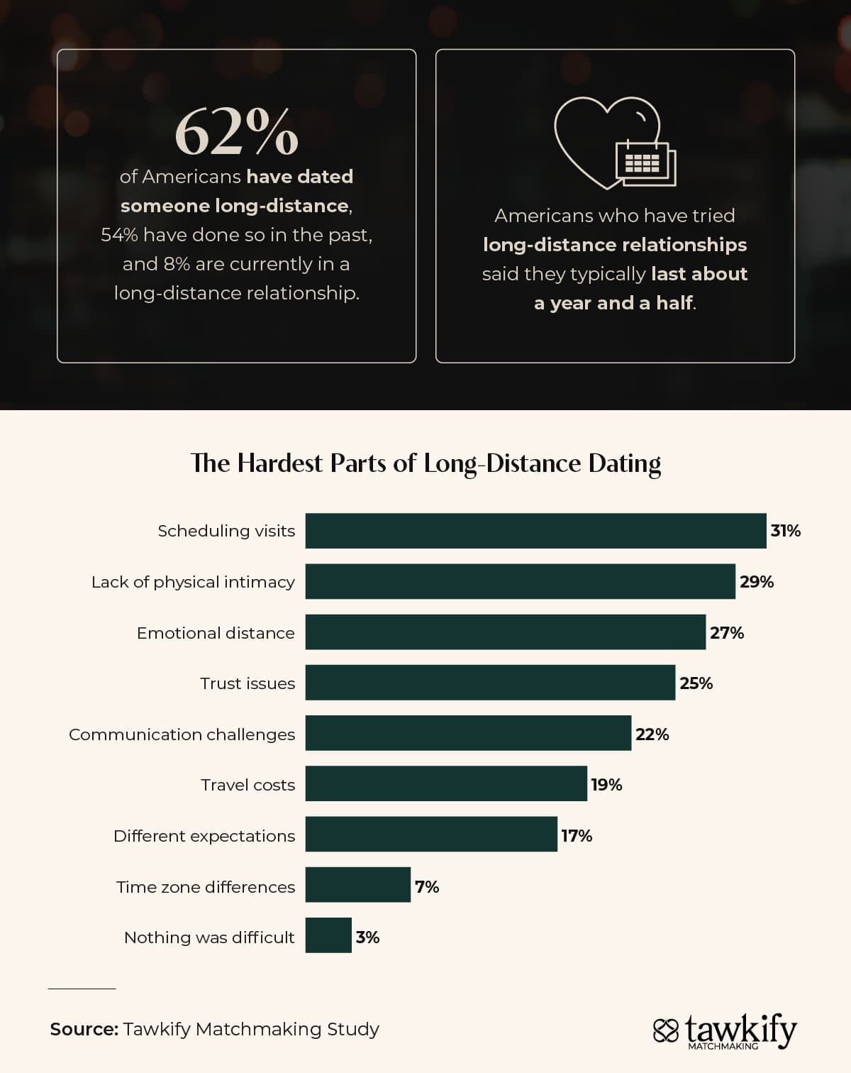 Infographic highlighting statistics about Americans’ experiences with long-distance dating, including how common it is and how long long-distance relationships typically last.