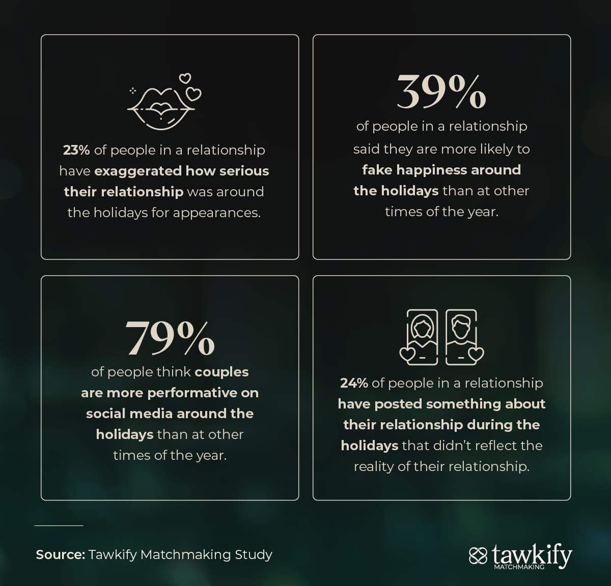 Holiday breakup statistics show 39% of people in a relationship say they are more likely to fake happiness during the holidays.