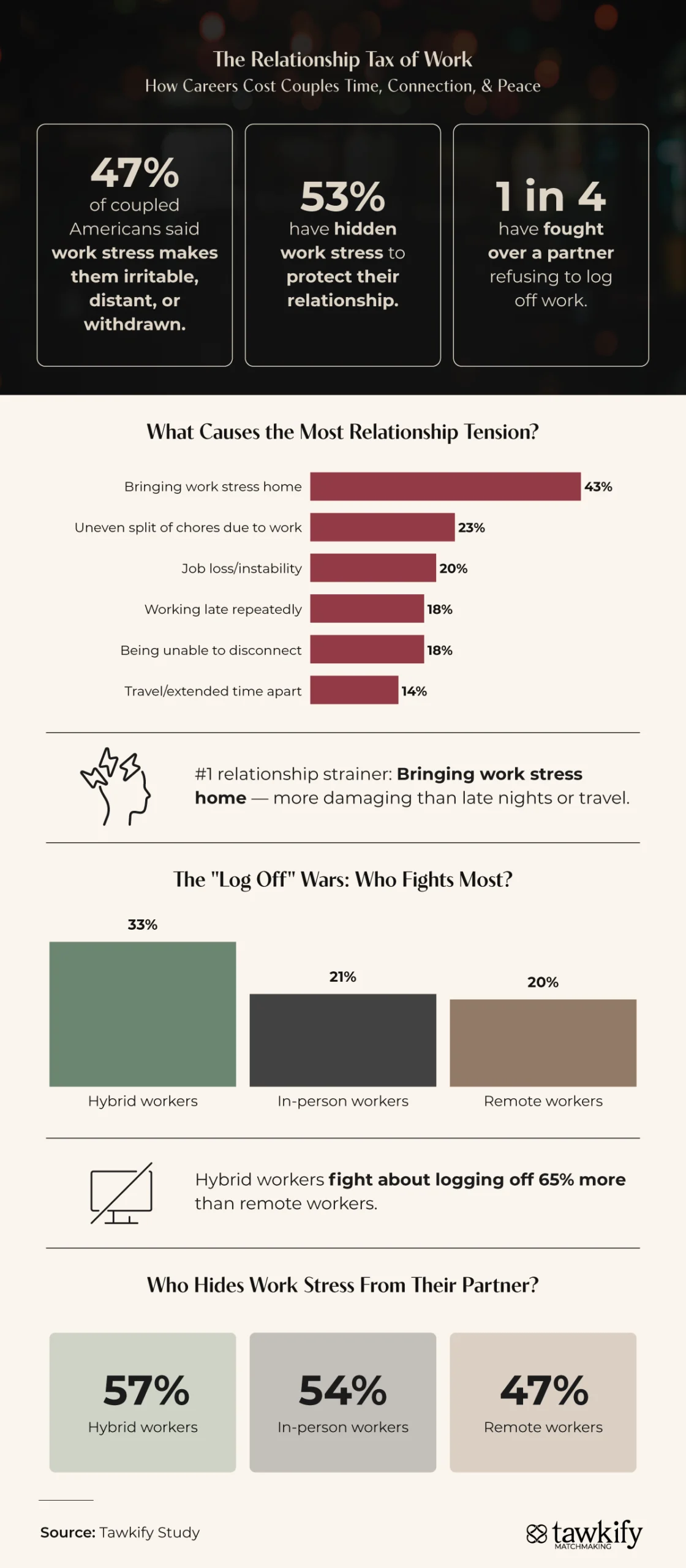 Work stress and relationship tension infographic showing causes, who fights most, and who hides stress.
