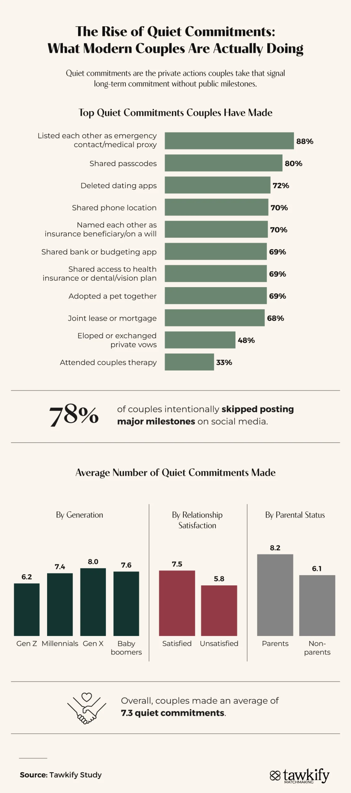 An infographic showing how modern couples show commitment to each other through quiet gestures versus public proclamations.