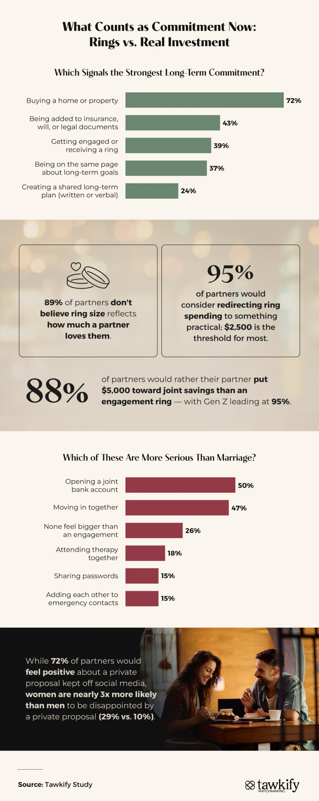 Infographic about what are the most popular ways couples quietly show their long-term commitment to each other.
