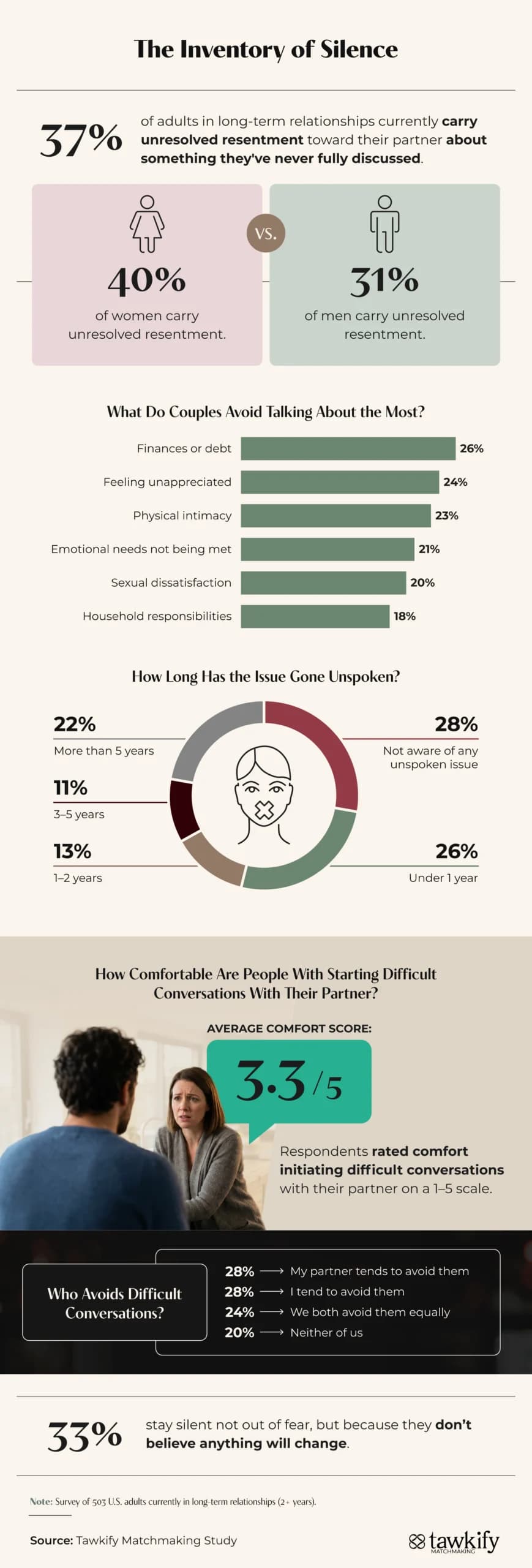 Infographic showing 37% of couples have unresolved resentment, with common issues like finances, intimacy, and communication.