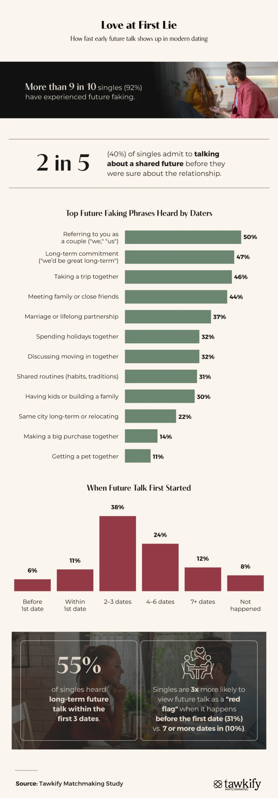 Infographic showing that 92% of singles have experienced future faking, with the most common phrases involving couple language and long-term commitment, and 55% hearing long-term future talk within the first three dates.