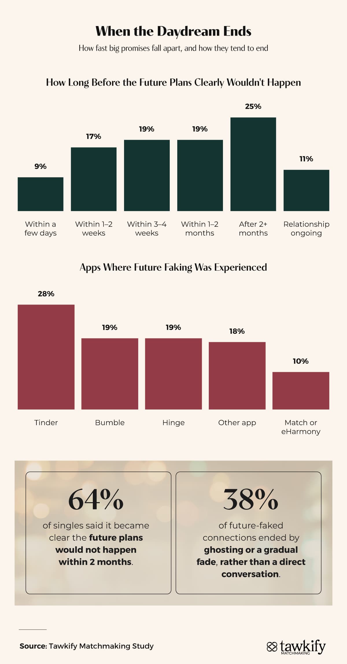 Tawkify infographic showing that 64% of singles recognized future faking within one month, with Tinder as the most common app where it occurred and 38% of connections ending by ghosting or gradual fade.