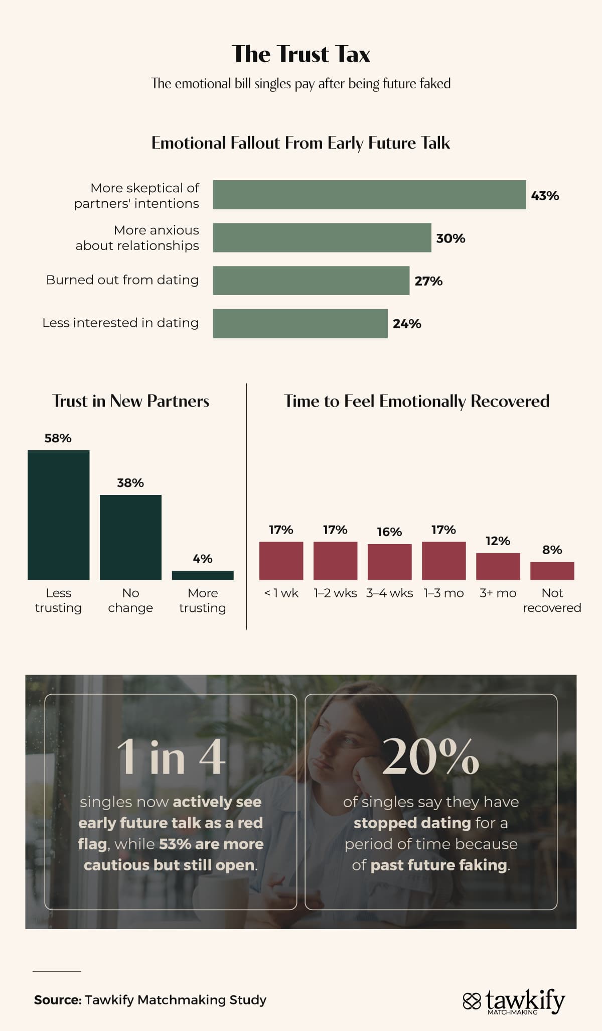 Tawkify infographic showing the emotional aftermath of future faking, including 43% of singles becoming more skeptical of partners' intentions and 20% stopping dating entirely for a period of time.